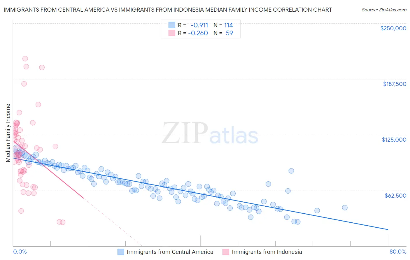 Immigrants from Central America vs Immigrants from Indonesia Median Family Income