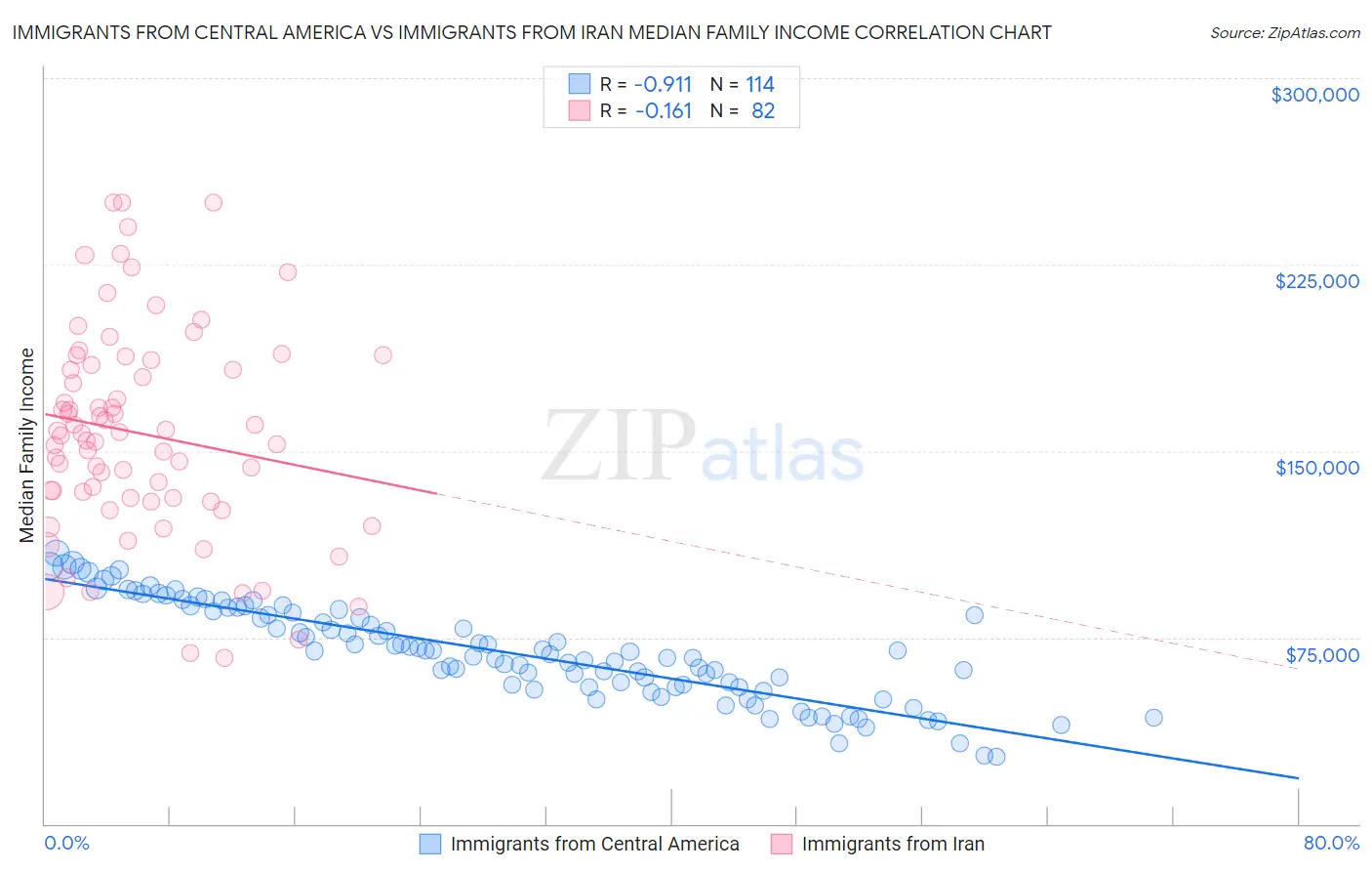 Immigrants from Central America vs Immigrants from Iran Median Family Income