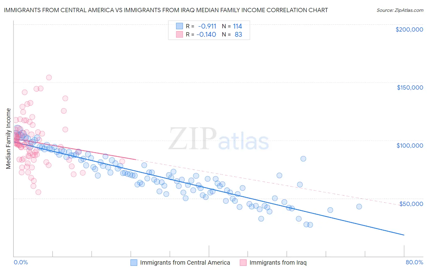 Immigrants from Central America vs Immigrants from Iraq Median Family Income