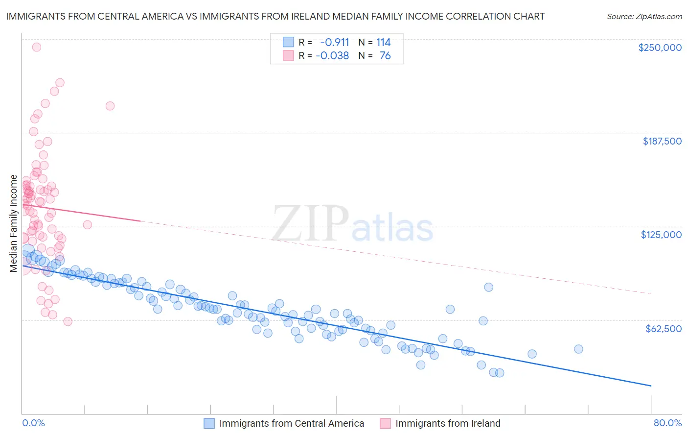 Immigrants from Central America vs Immigrants from Ireland Median Family Income