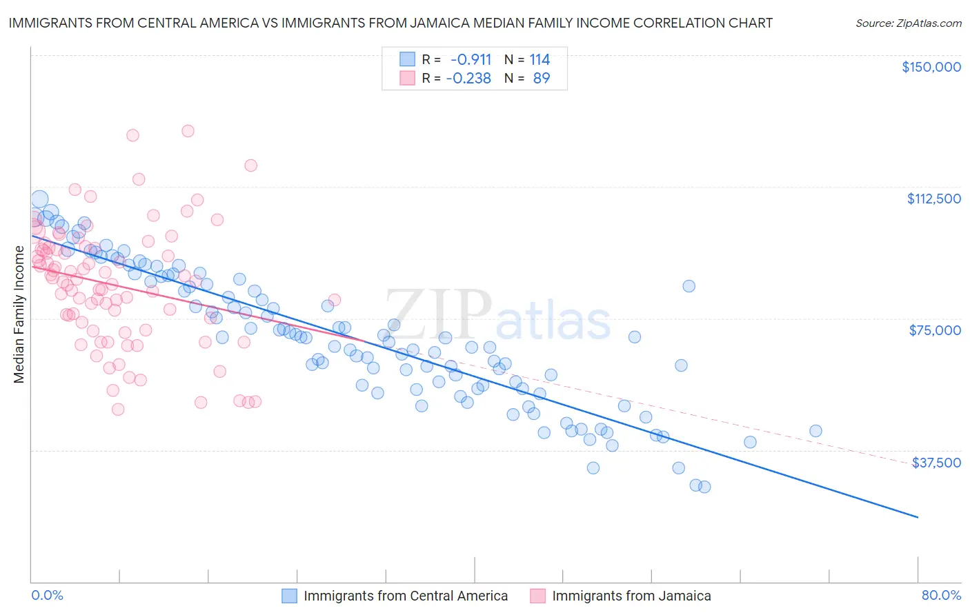 Immigrants from Central America vs Immigrants from Jamaica Median Family Income