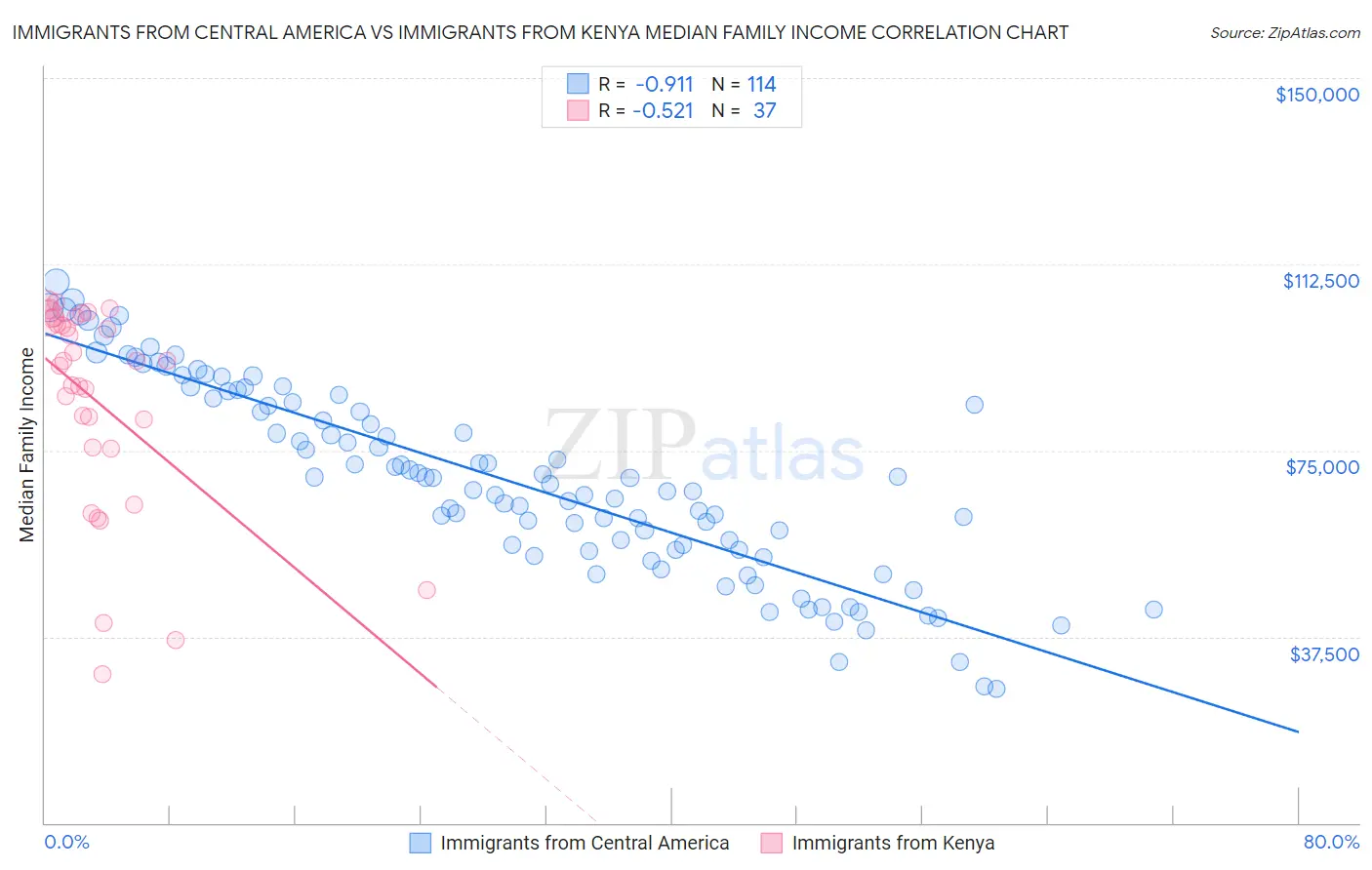 Immigrants from Central America vs Immigrants from Kenya Median Family Income