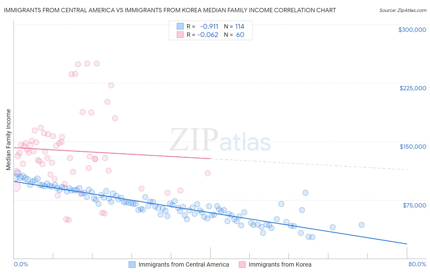 Immigrants from Central America vs Immigrants from Korea Median Family Income