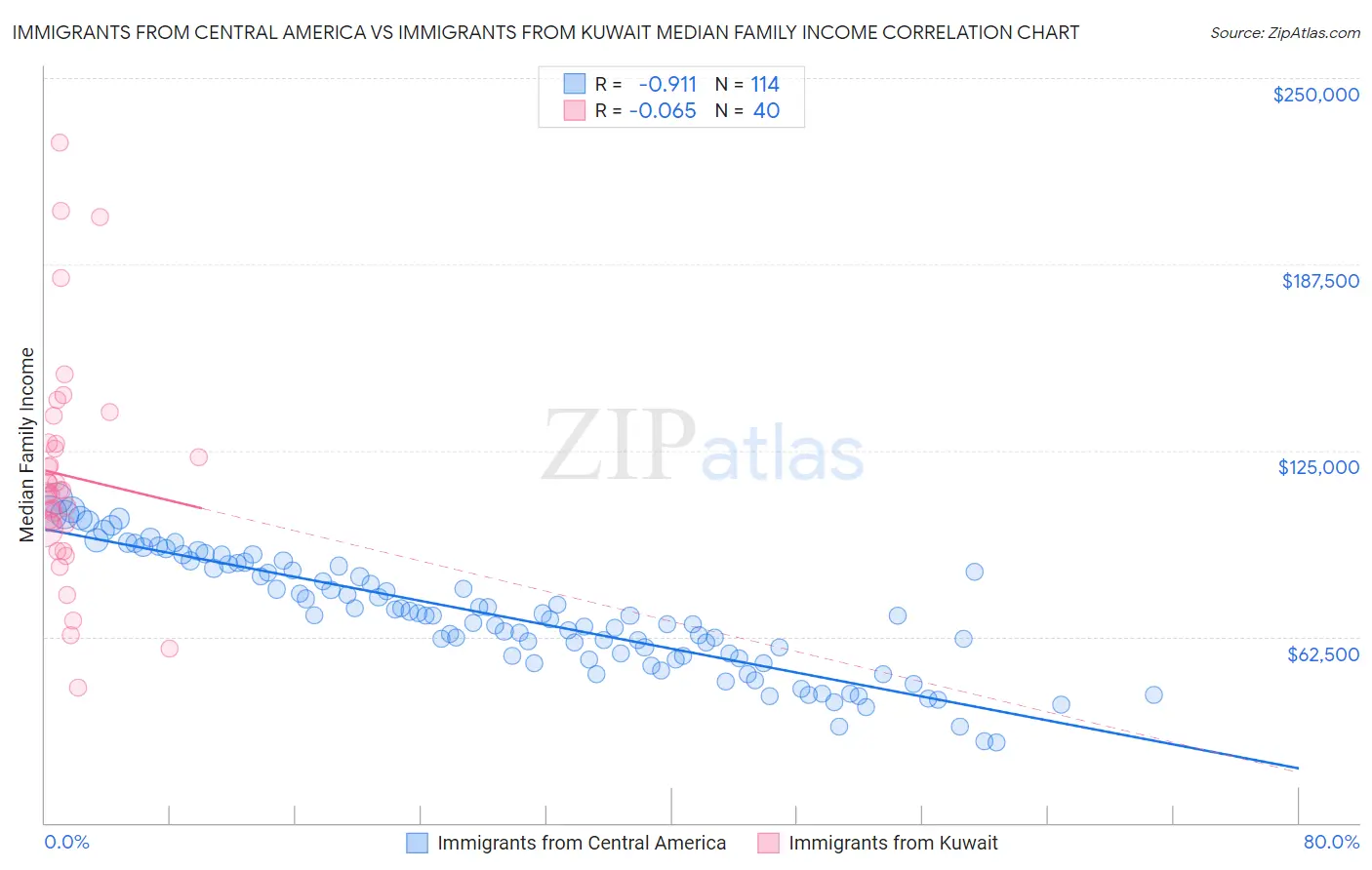 Immigrants from Central America vs Immigrants from Kuwait Median Family Income