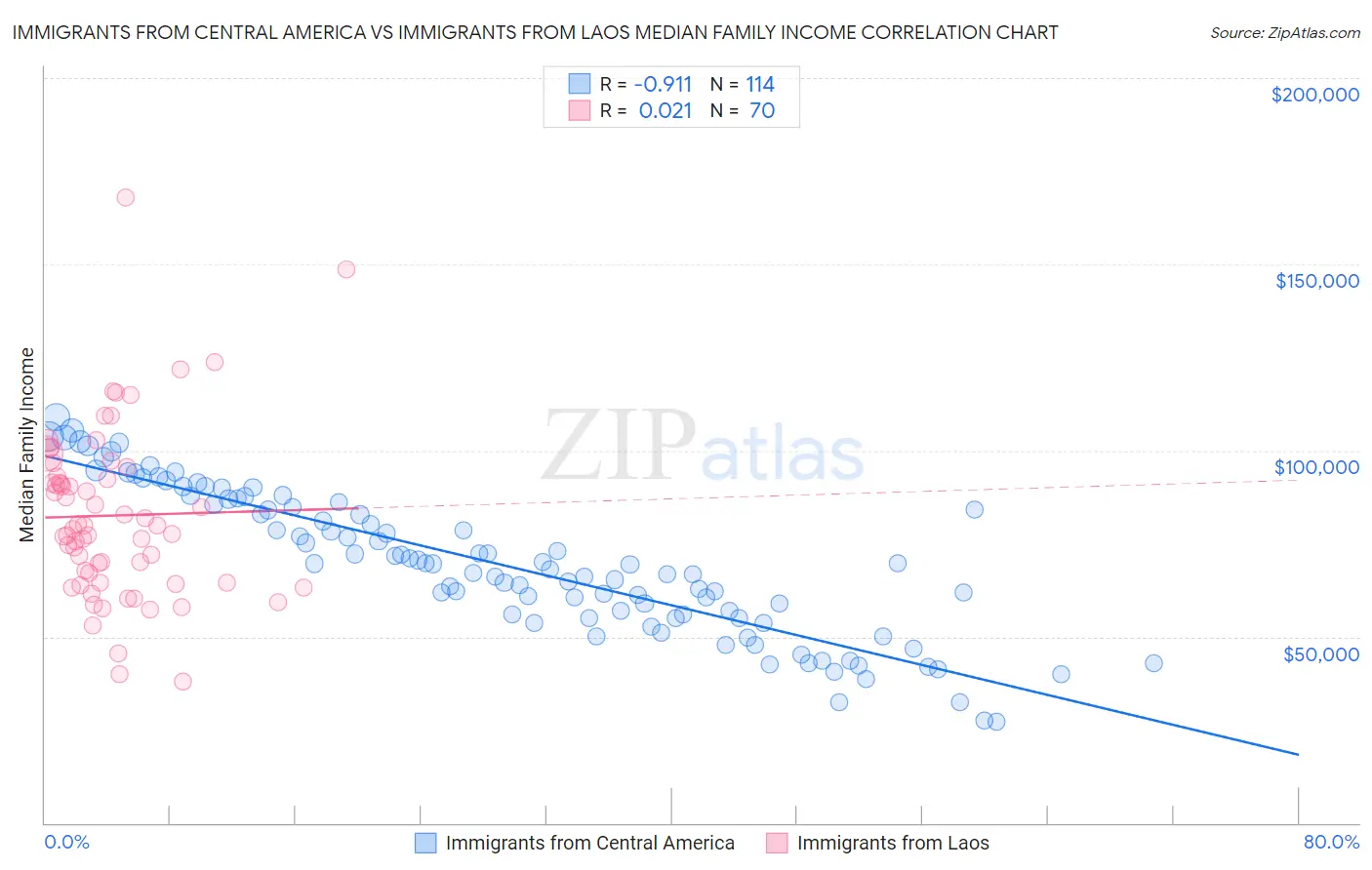 Immigrants from Central America vs Immigrants from Laos Median Family Income