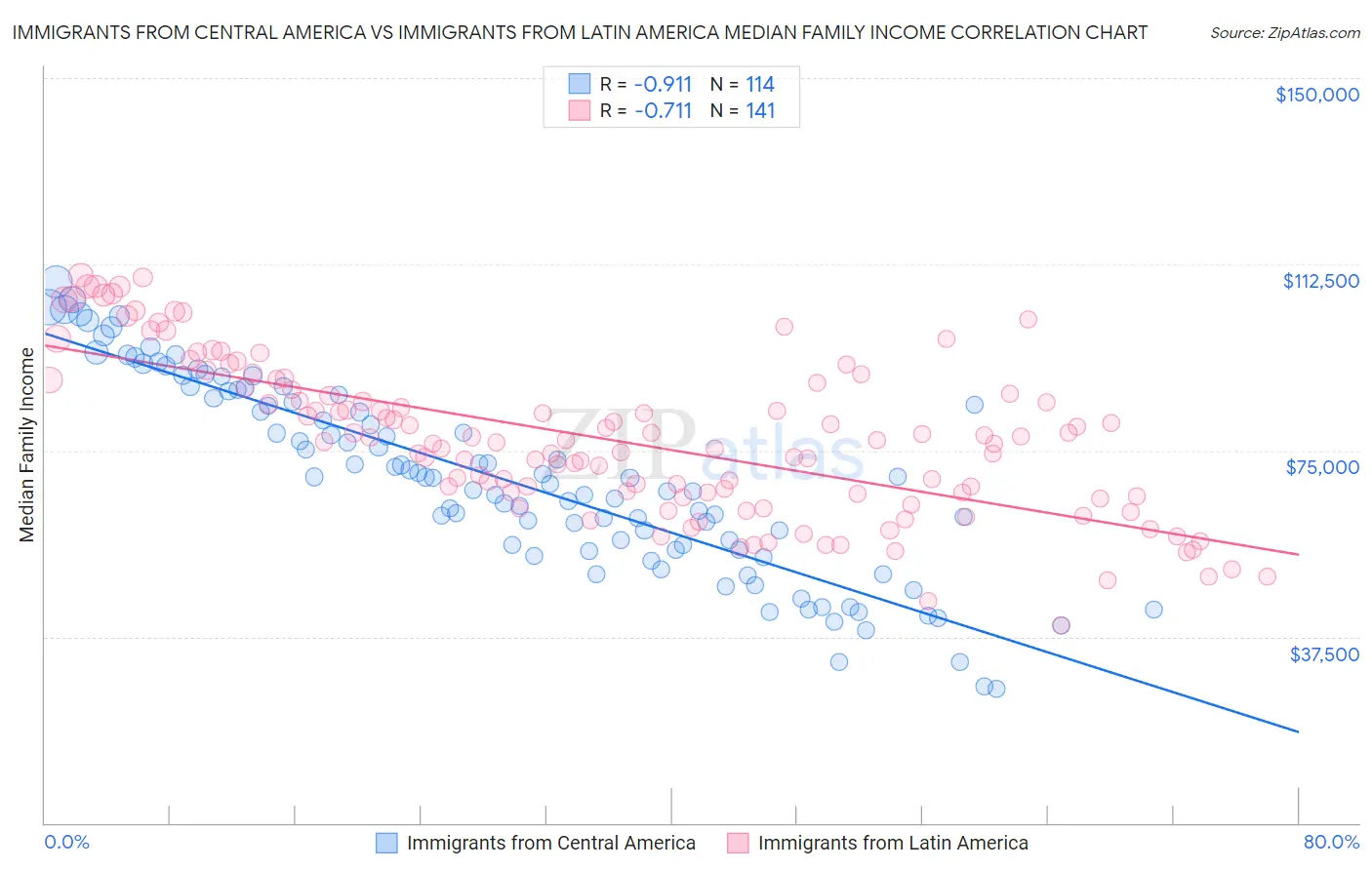 Immigrants from Central America vs Immigrants from Latin America Median Family Income