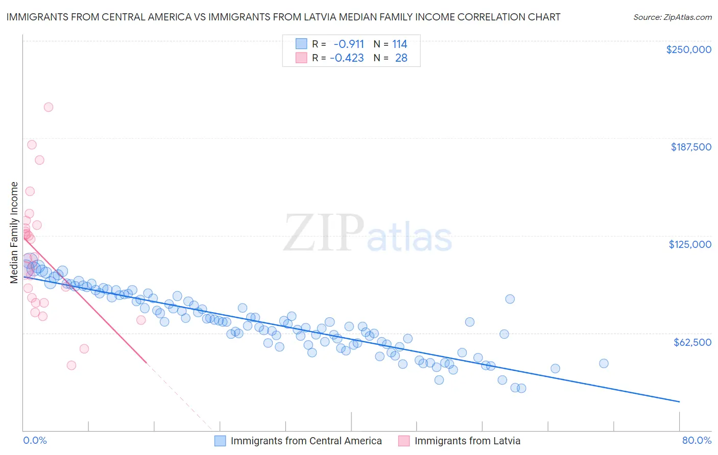 Immigrants from Central America vs Immigrants from Latvia Median Family Income