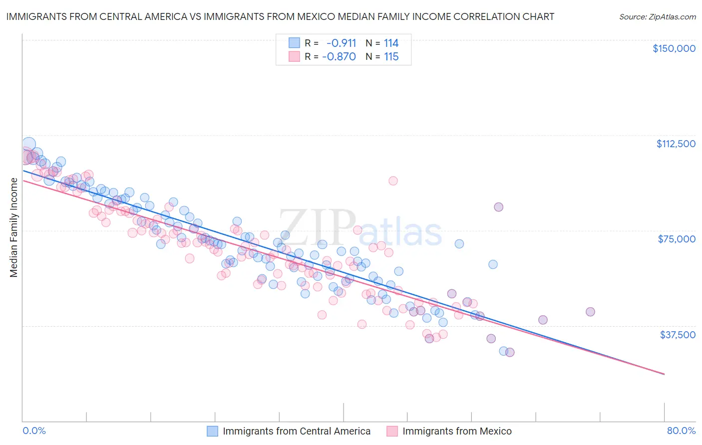 Immigrants from Central America vs Immigrants from Mexico Median Family Income