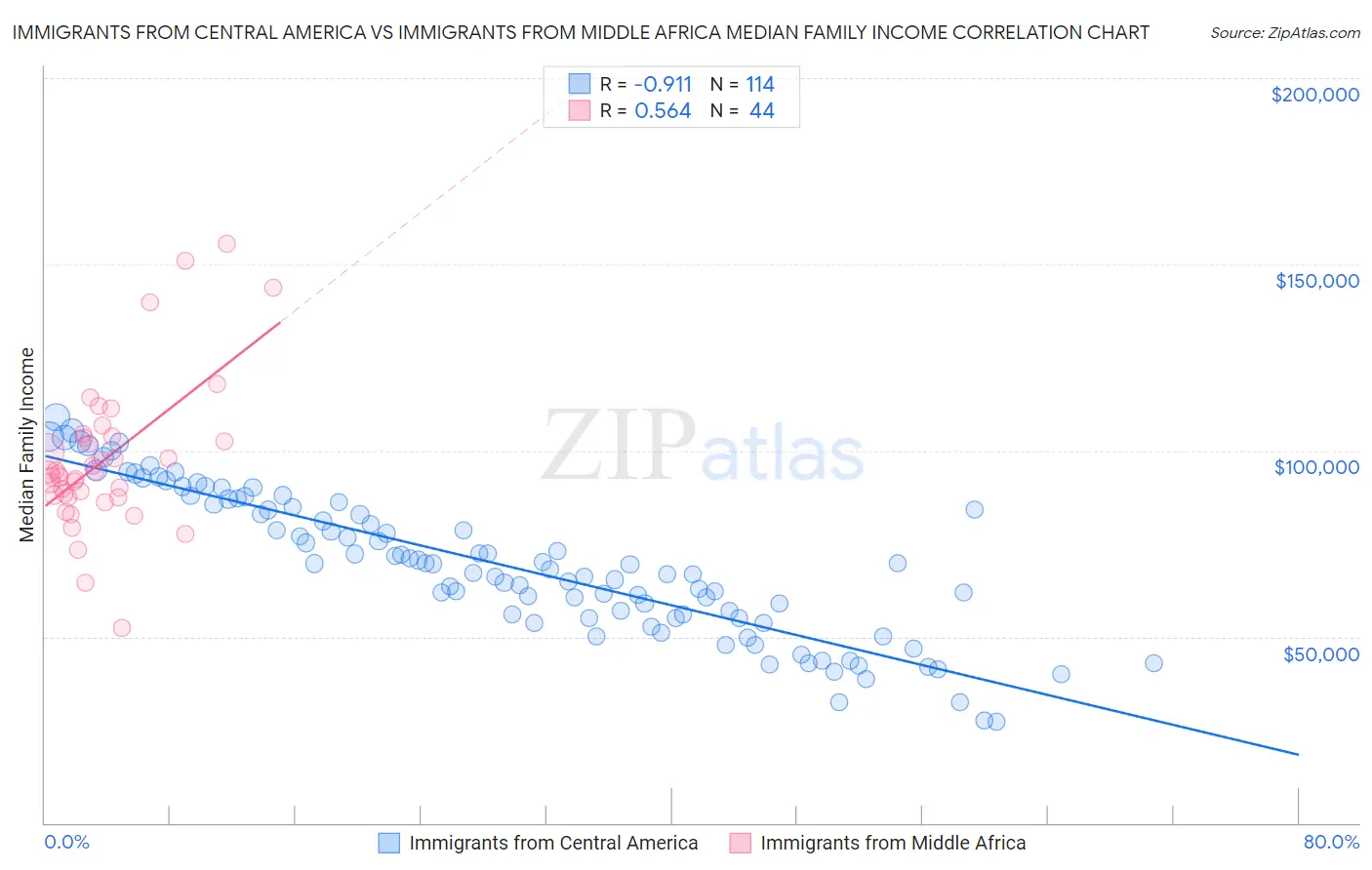 Immigrants from Central America vs Immigrants from Middle Africa Median Family Income