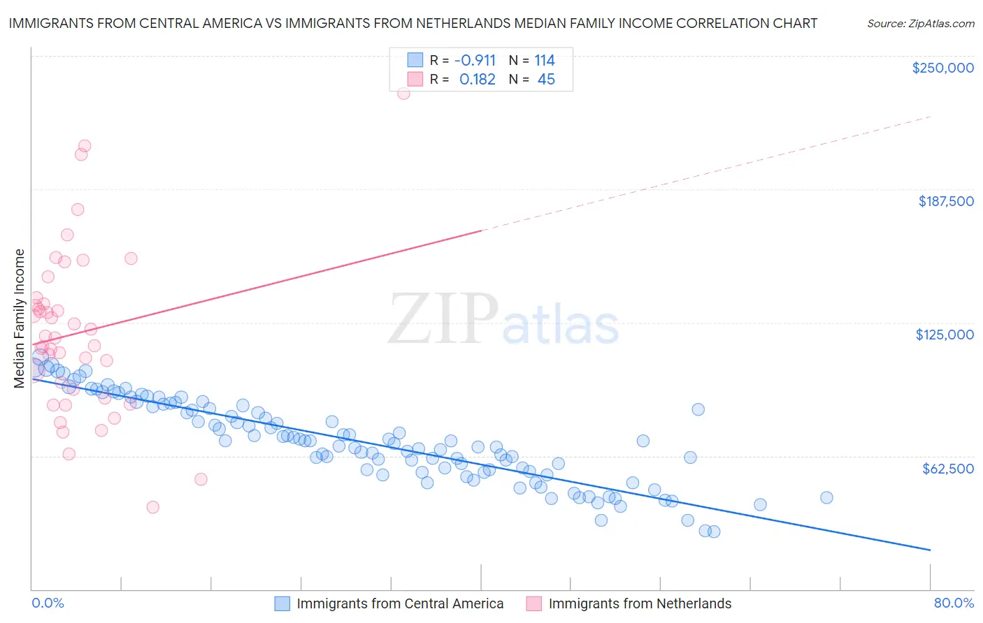 Immigrants from Central America vs Immigrants from Netherlands Median Family Income