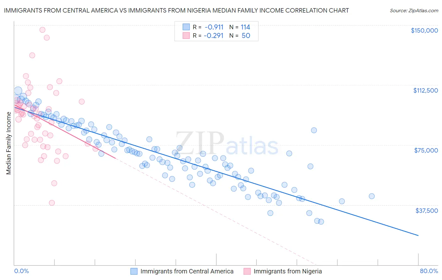 Immigrants from Central America vs Immigrants from Nigeria Median Family Income