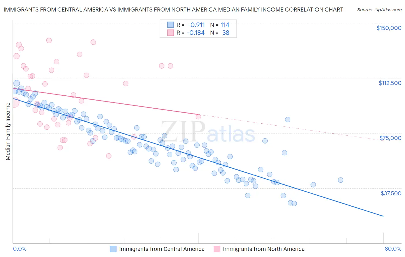 Immigrants from Central America vs Immigrants from North America Median Family Income