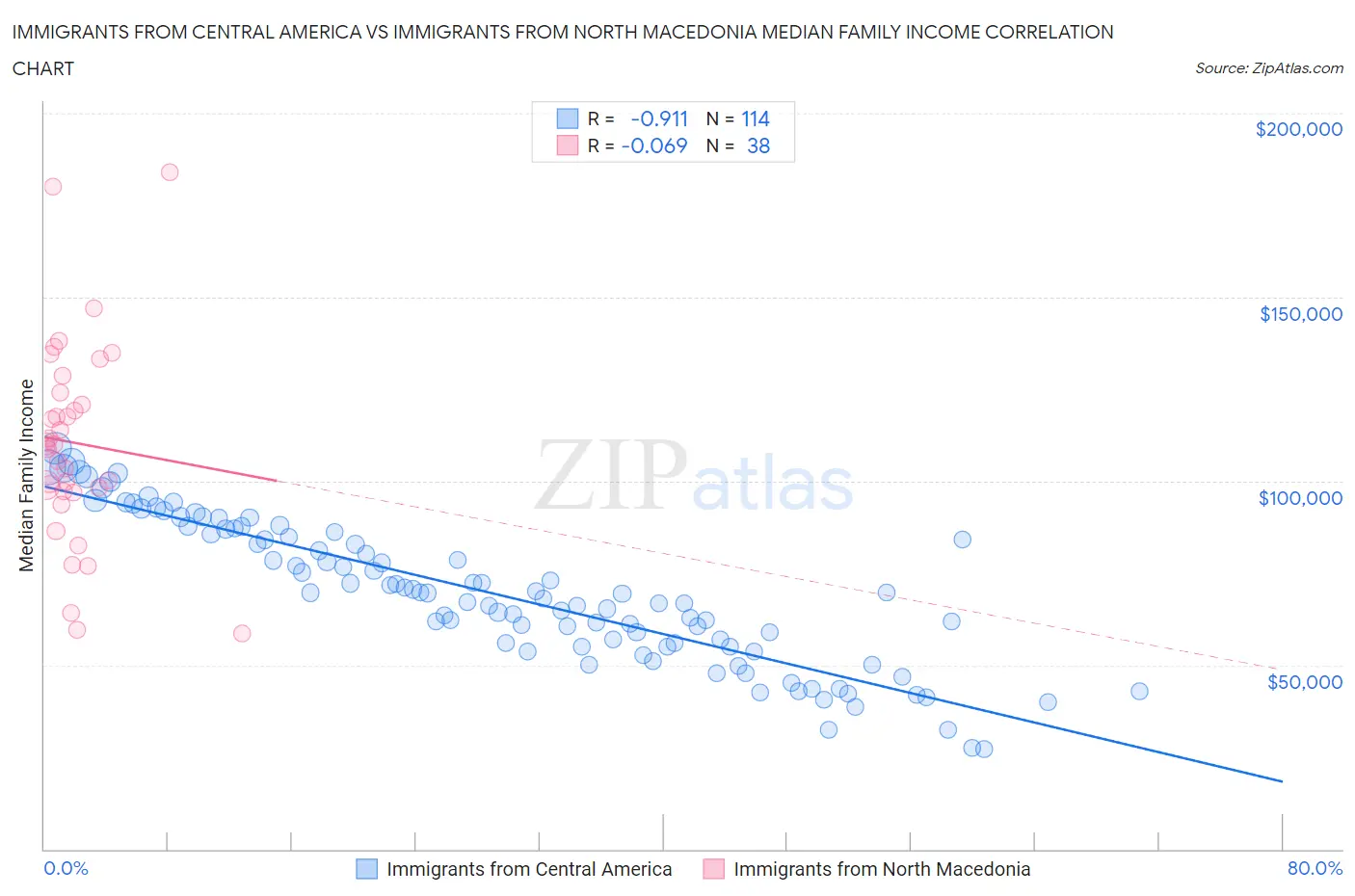 Immigrants from Central America vs Immigrants from North Macedonia Median Family Income
