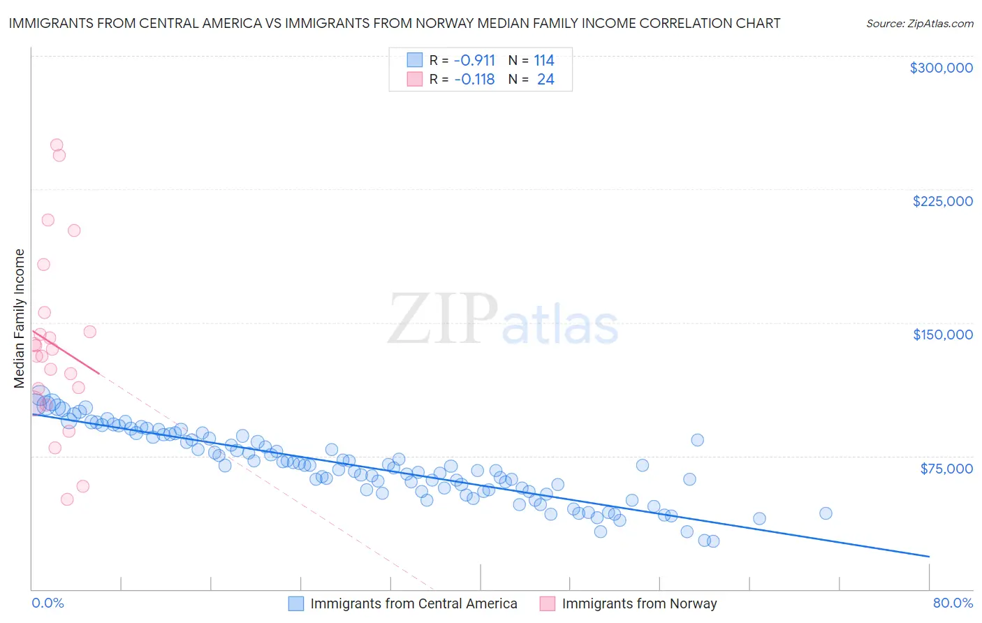 Immigrants from Central America vs Immigrants from Norway Median Family Income