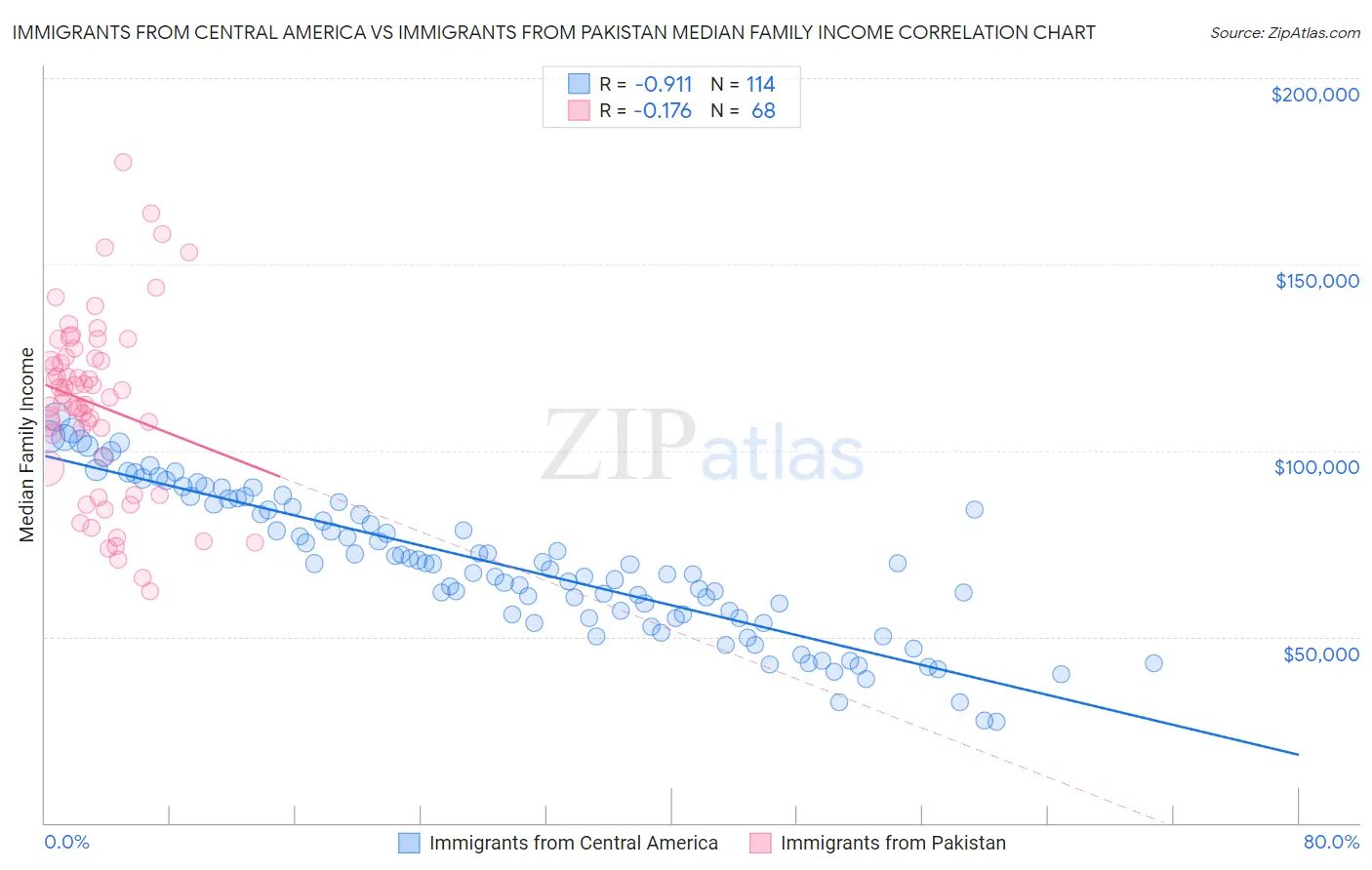 Immigrants from Central America vs Immigrants from Pakistan Median Family Income