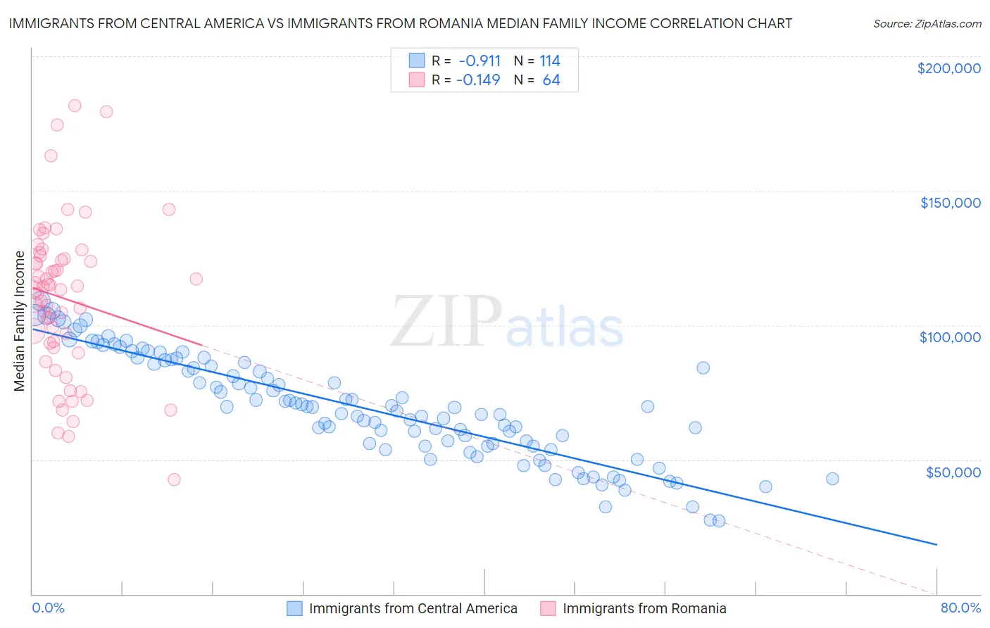 Immigrants from Central America vs Immigrants from Romania Median Family Income