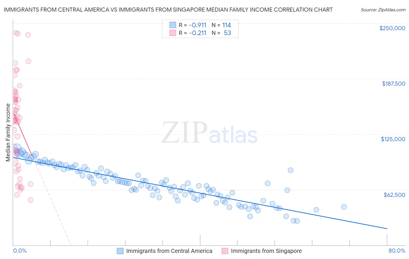 Immigrants from Central America vs Immigrants from Singapore Median Family Income