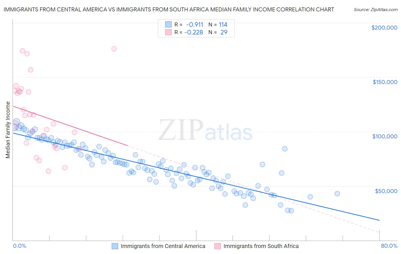 Immigrants from Central America vs Immigrants from South Africa Median Family Income