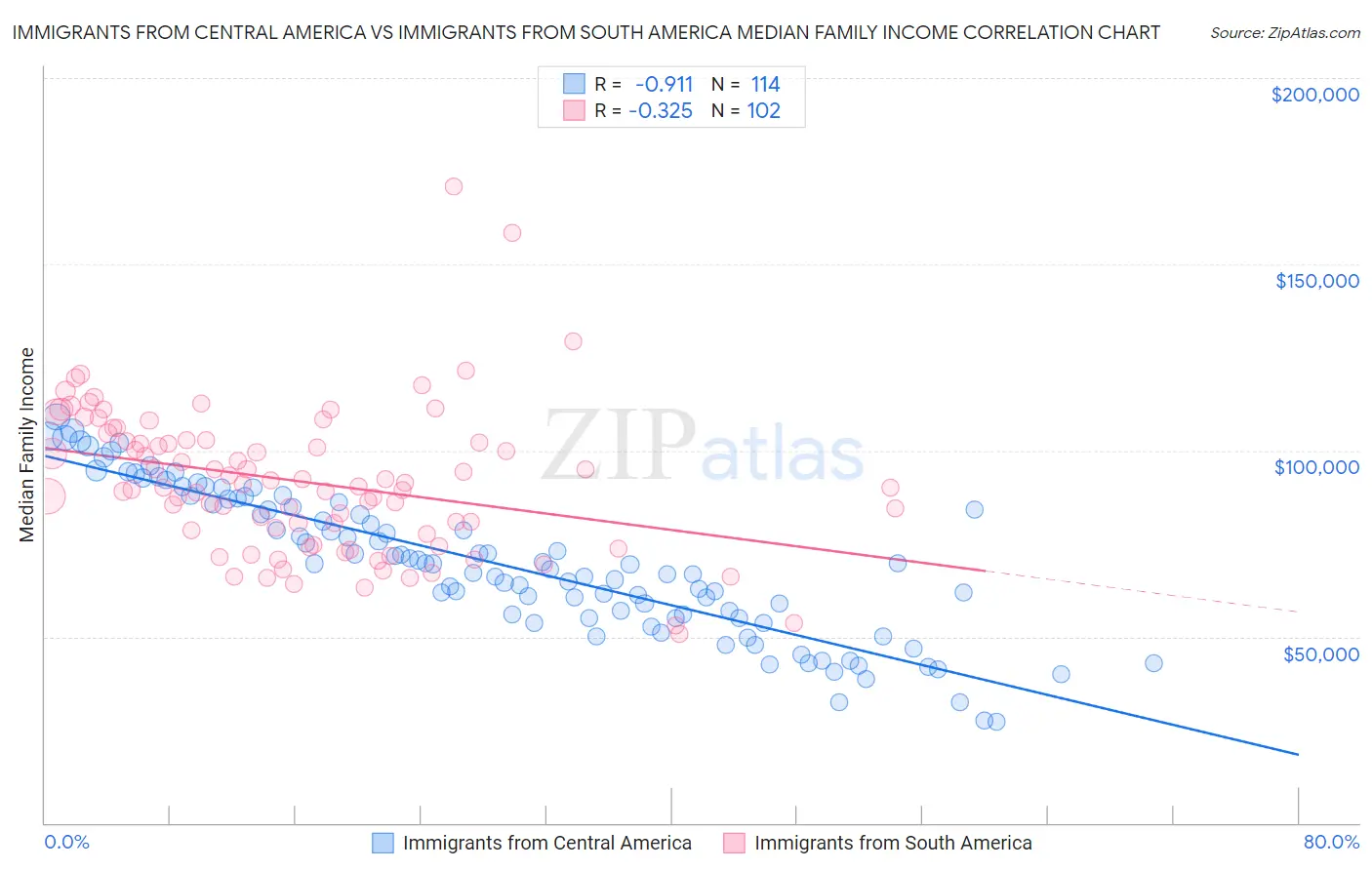 Immigrants from Central America vs Immigrants from South America Median Family Income