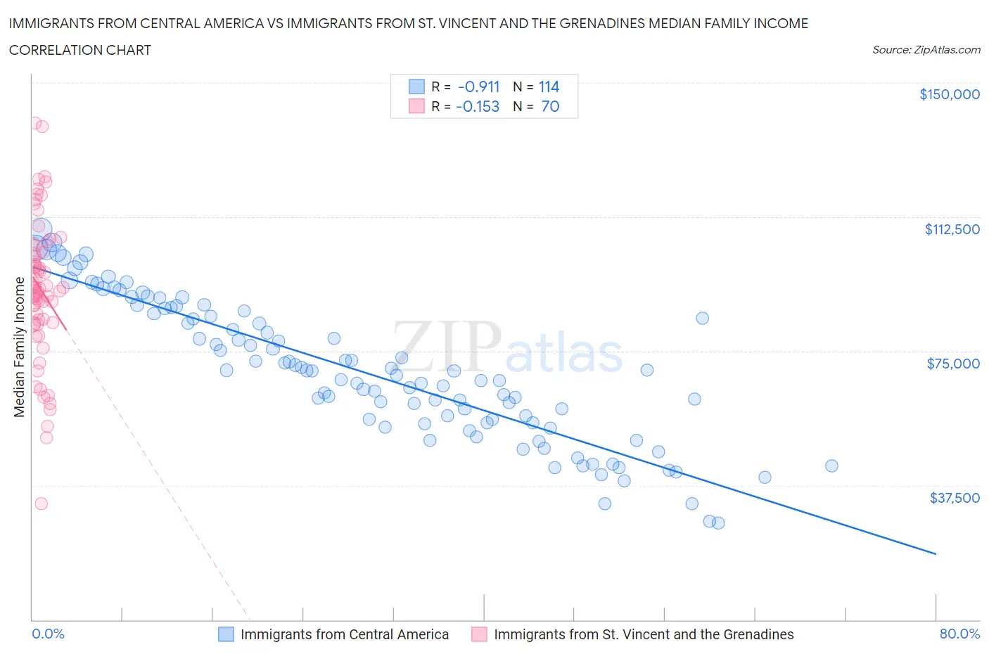 Immigrants from Central America vs Immigrants from St. Vincent and the Grenadines Median Family Income