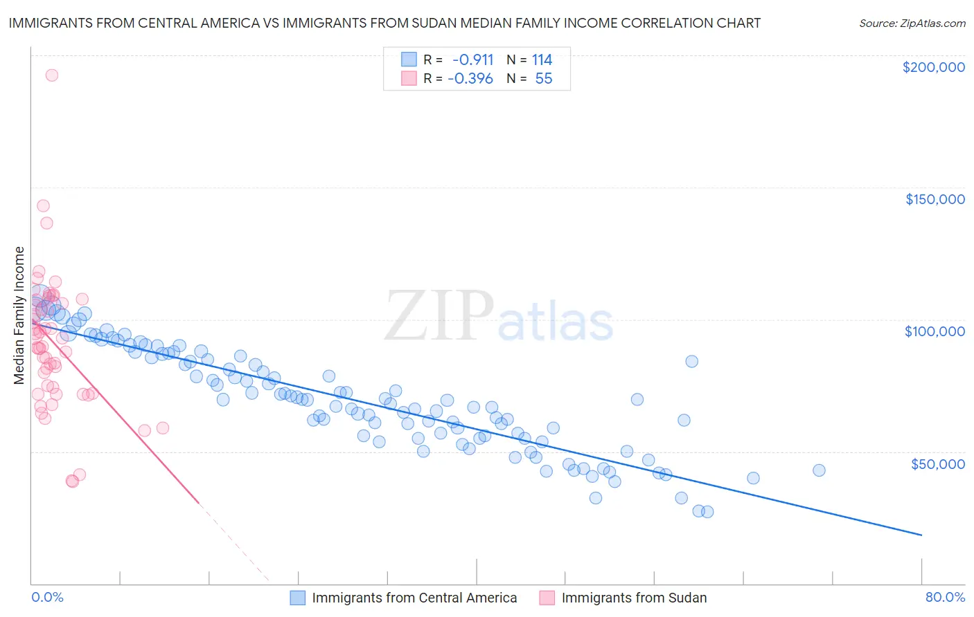 Immigrants from Central America vs Immigrants from Sudan Median Family Income