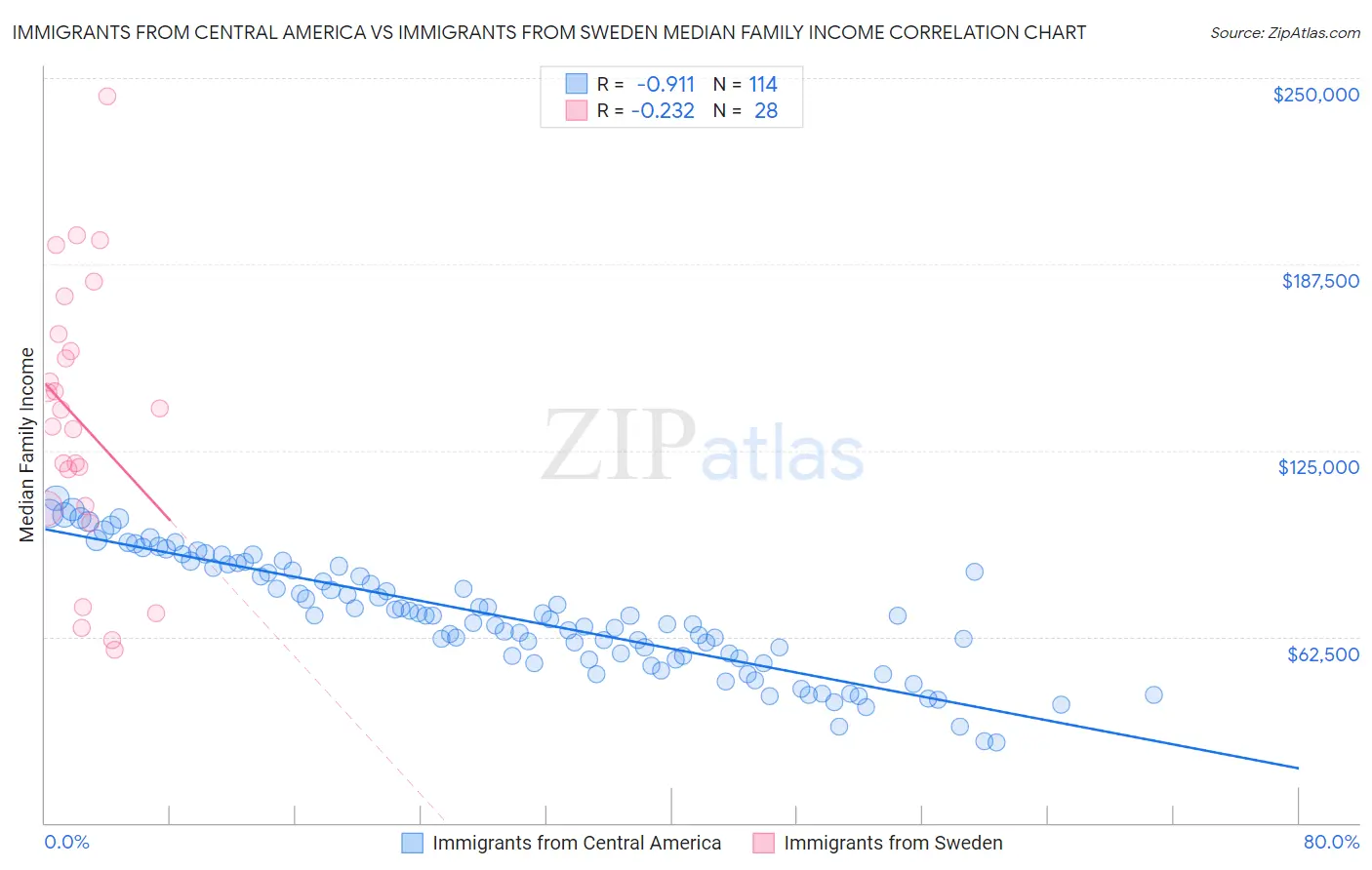 Immigrants from Central America vs Immigrants from Sweden Median Family Income