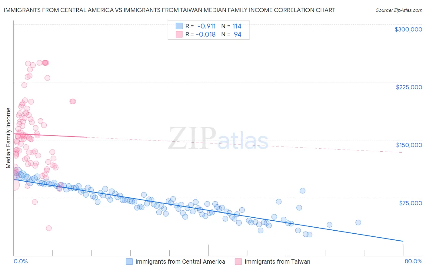 Immigrants from Central America vs Immigrants from Taiwan Median Family Income