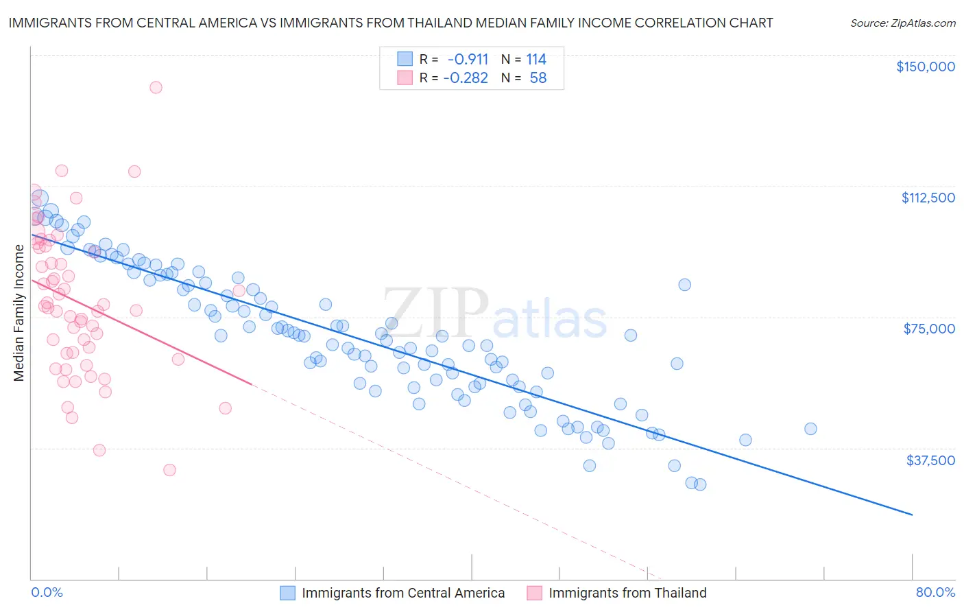 Immigrants from Central America vs Immigrants from Thailand Median Family Income