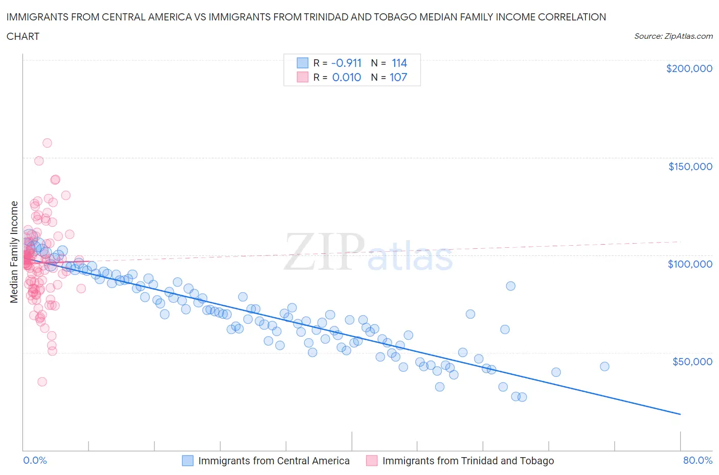 Immigrants from Central America vs Immigrants from Trinidad and Tobago Median Family Income