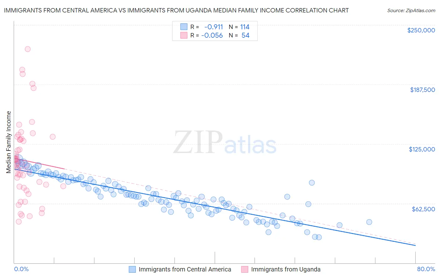 Immigrants from Central America vs Immigrants from Uganda Median Family Income