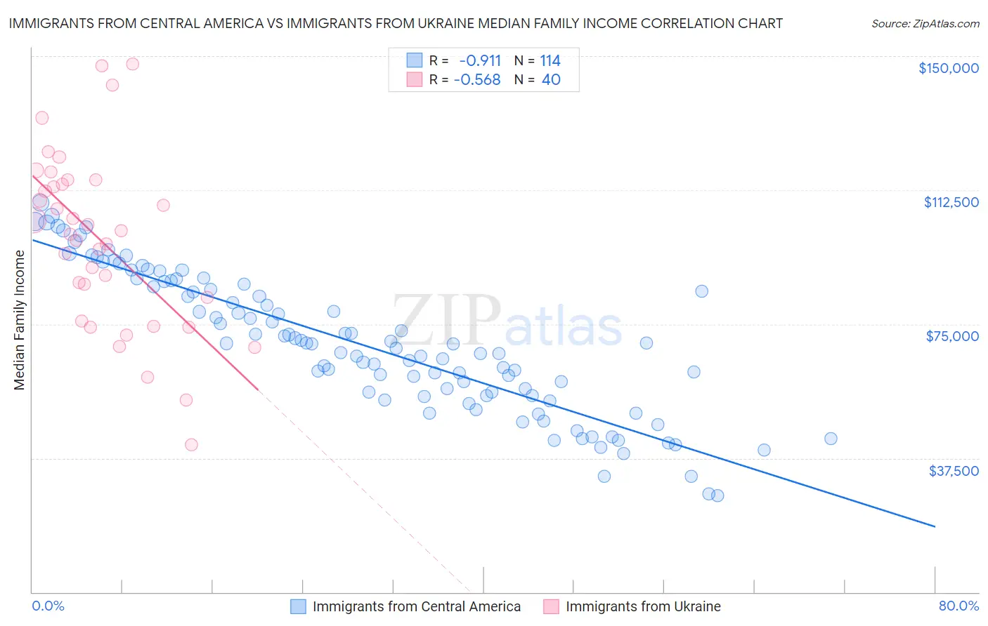 Immigrants from Central America vs Immigrants from Ukraine Median Family Income