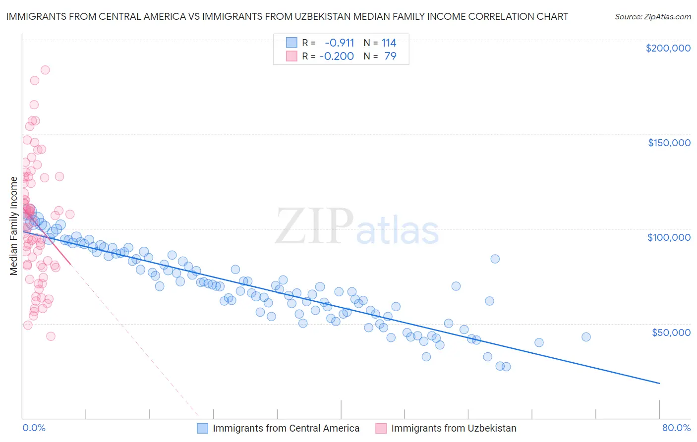 Immigrants from Central America vs Immigrants from Uzbekistan Median Family Income