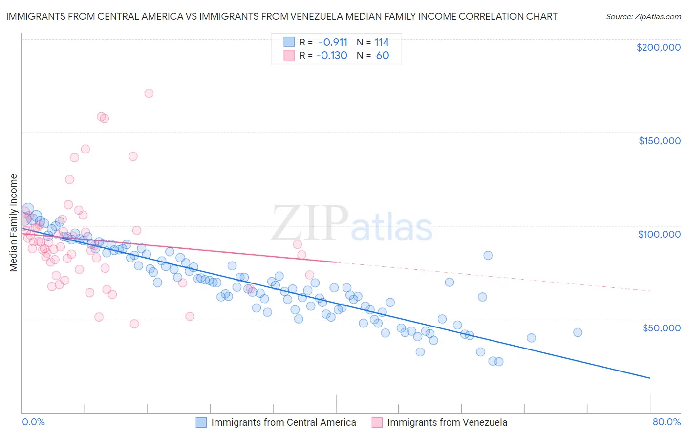 Immigrants from Central America vs Immigrants from Venezuela Median Family Income