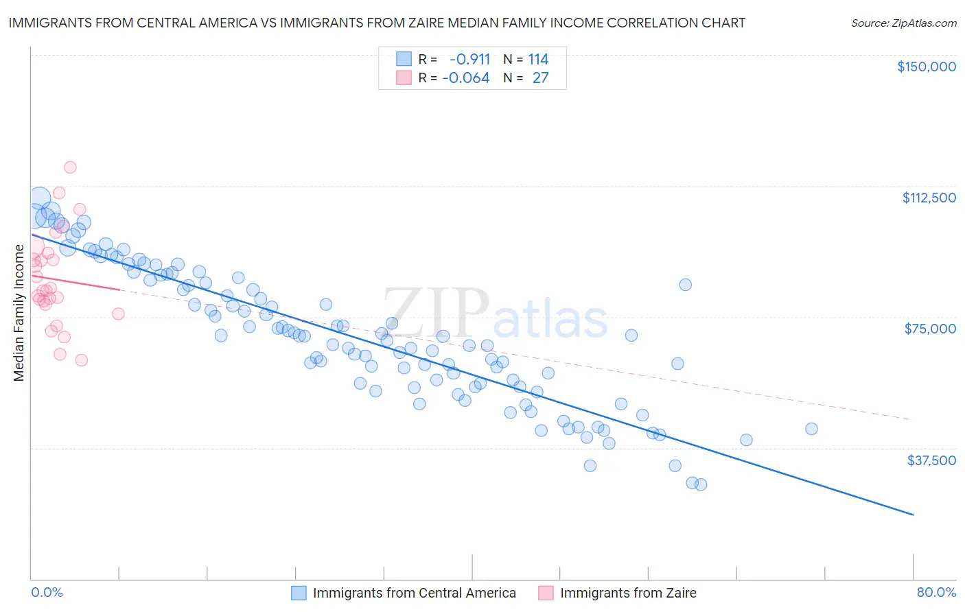 Immigrants from Central America vs Immigrants from Zaire Median Family Income