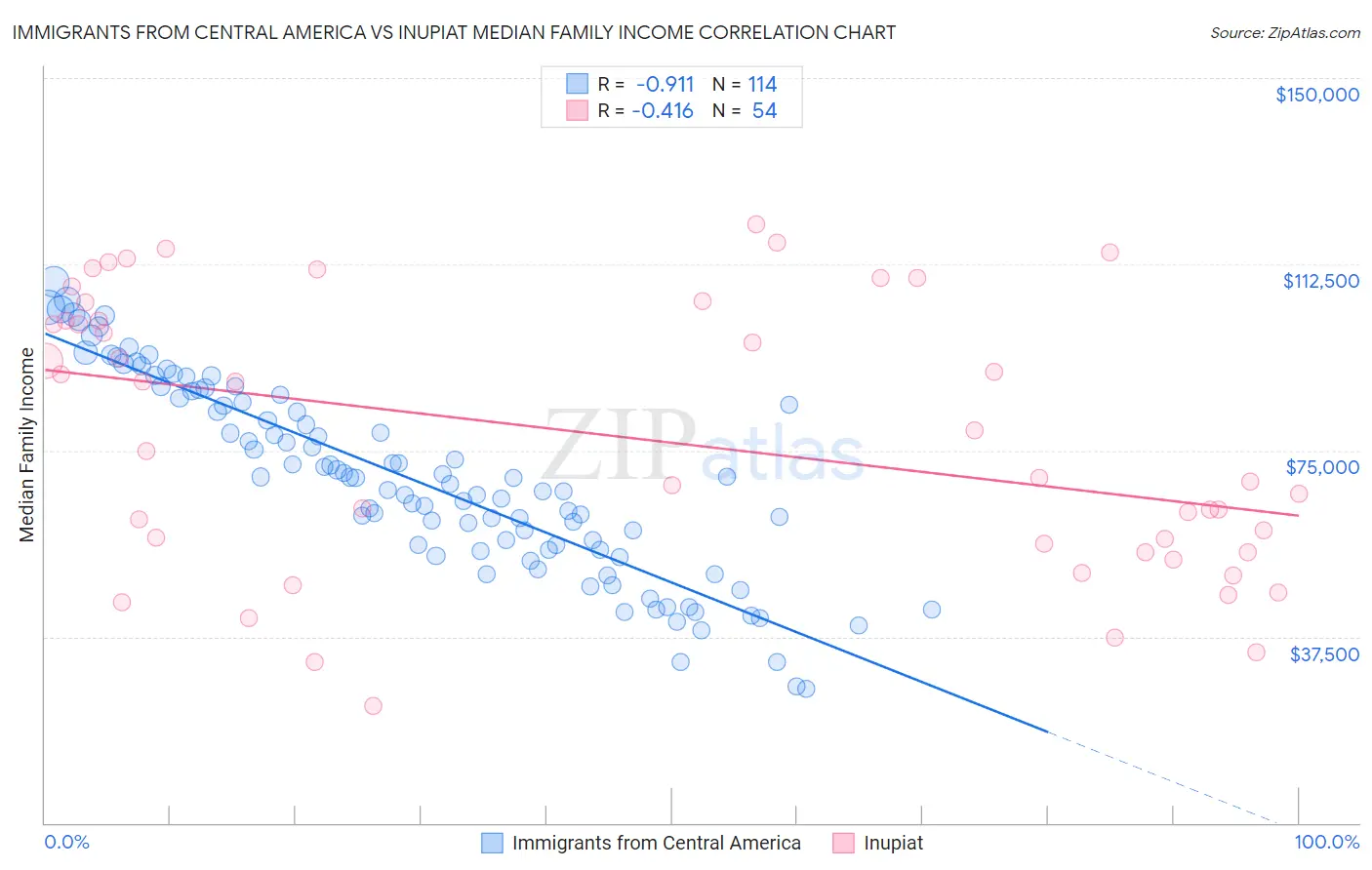 Immigrants from Central America vs Inupiat Median Family Income