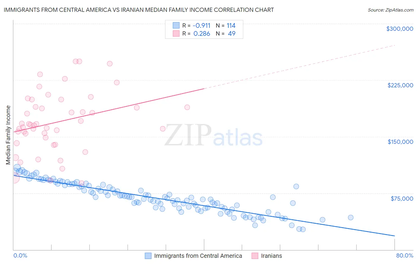 Immigrants from Central America vs Iranian Median Family Income