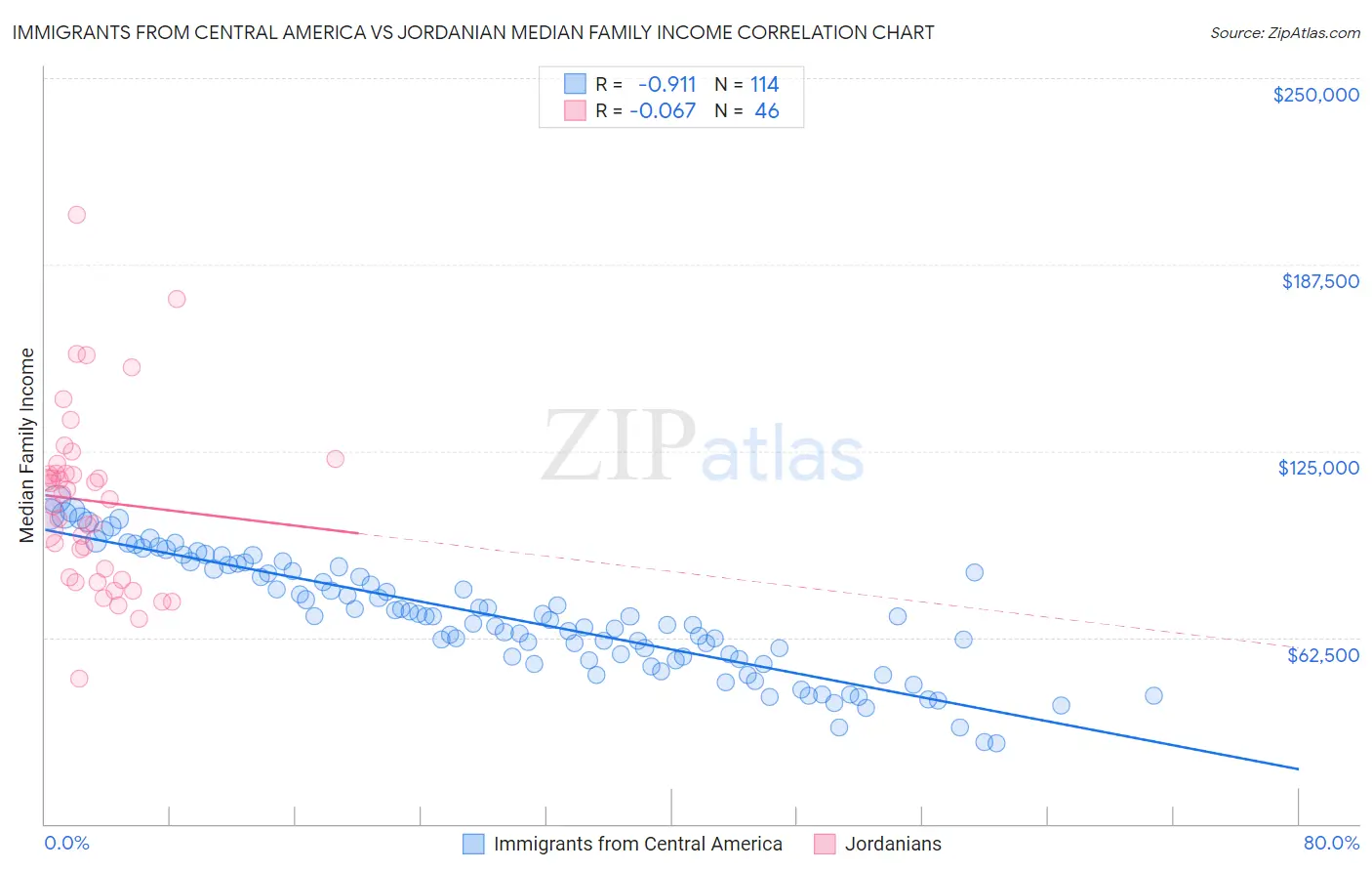 Immigrants from Central America vs Jordanian Median Family Income