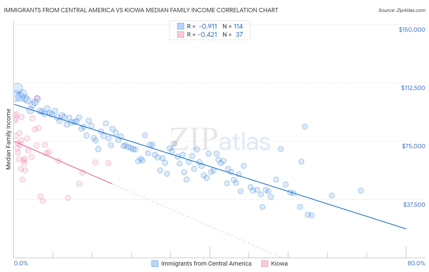 Immigrants from Central America vs Kiowa Median Family Income