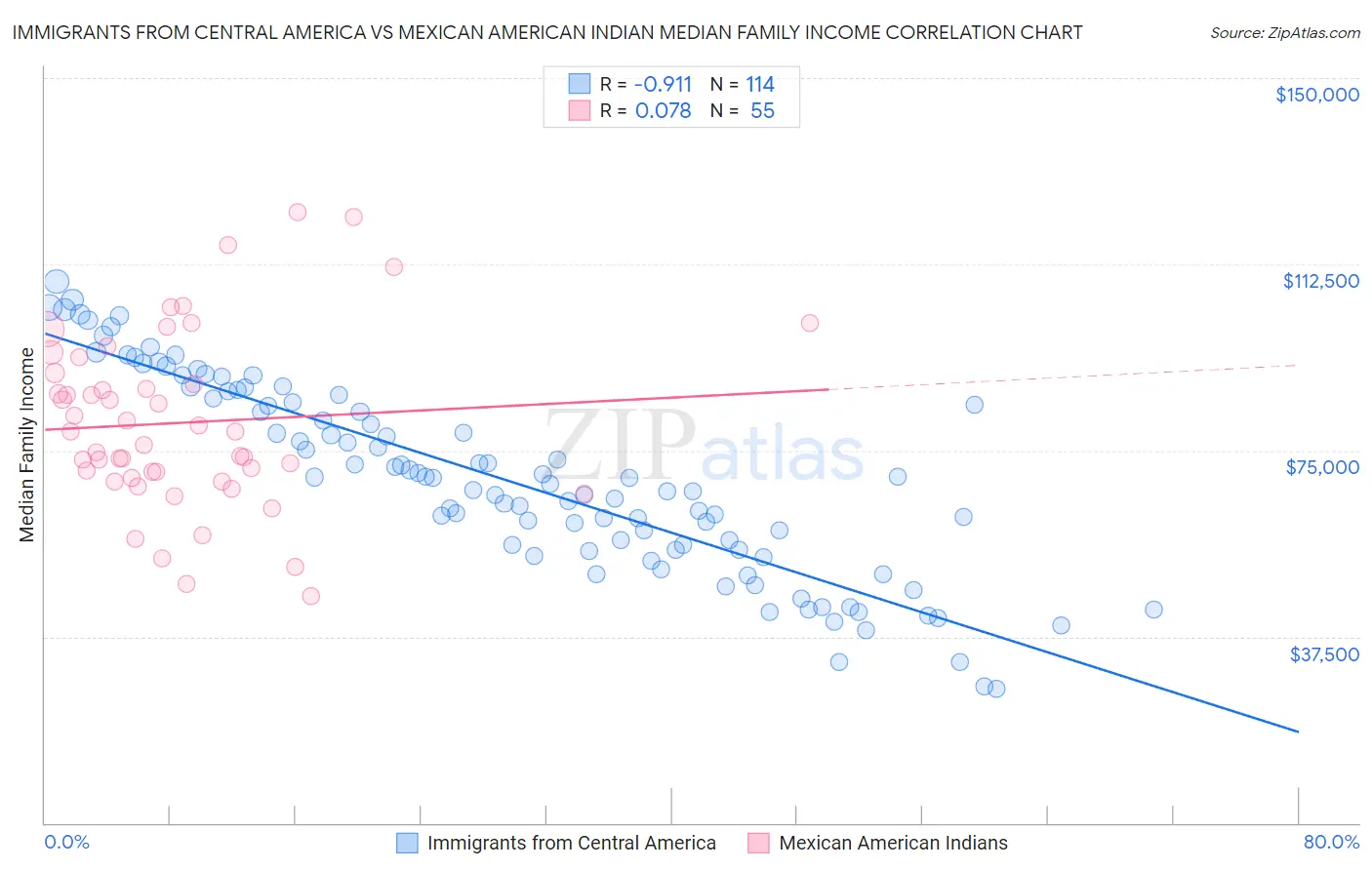 Immigrants from Central America vs Mexican American Indian Median Family Income