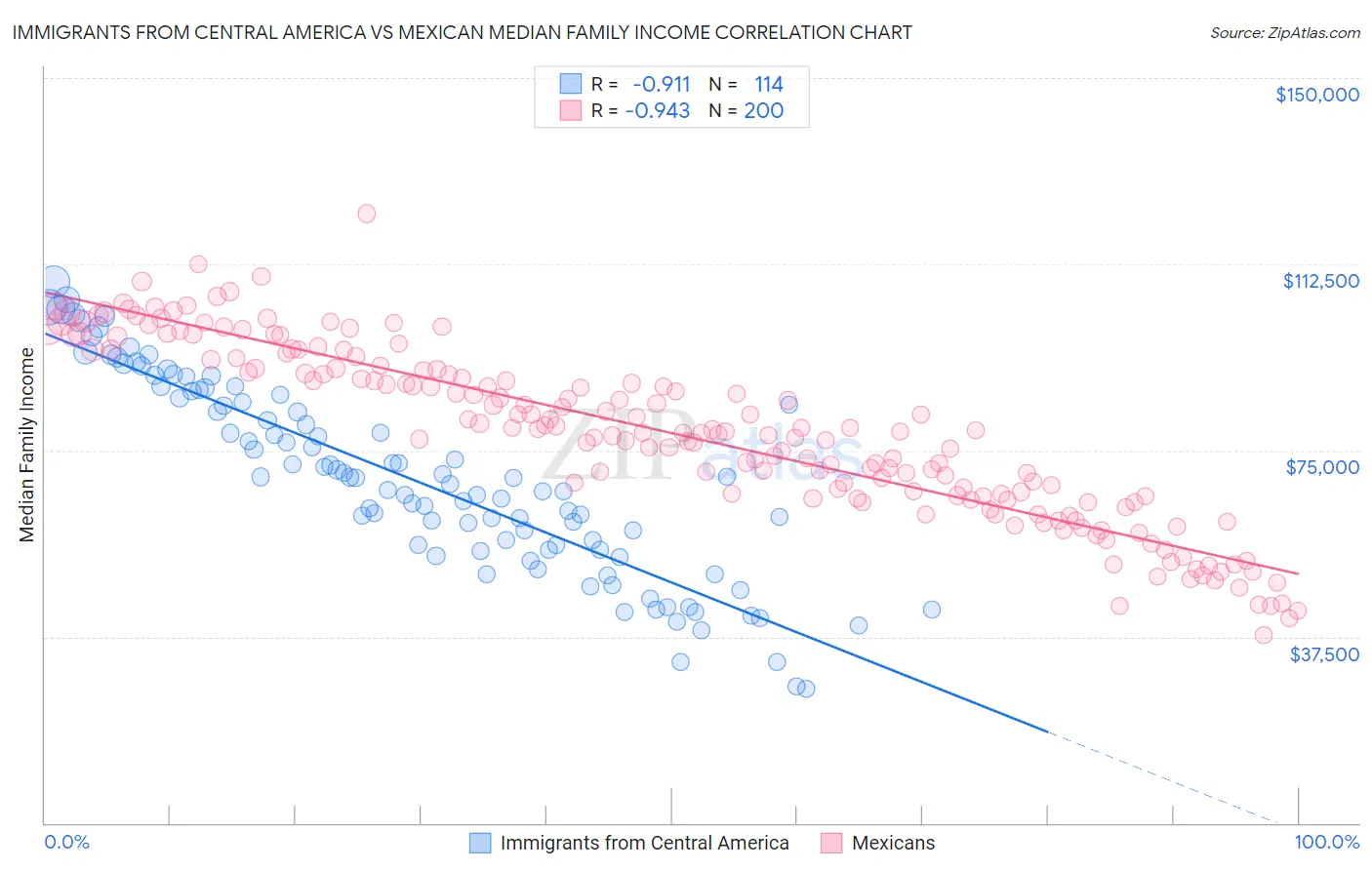 Immigrants from Central America vs Mexican Median Family Income