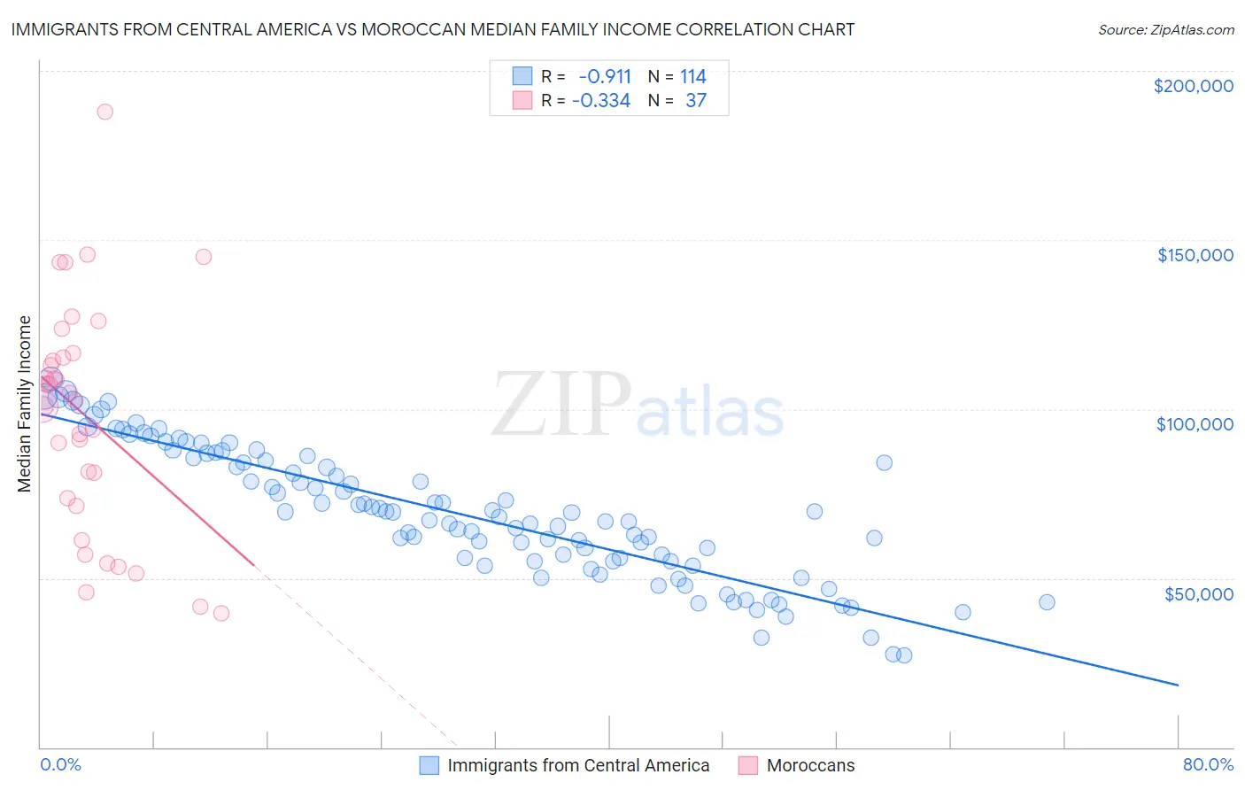 Immigrants from Central America vs Moroccan Median Family Income