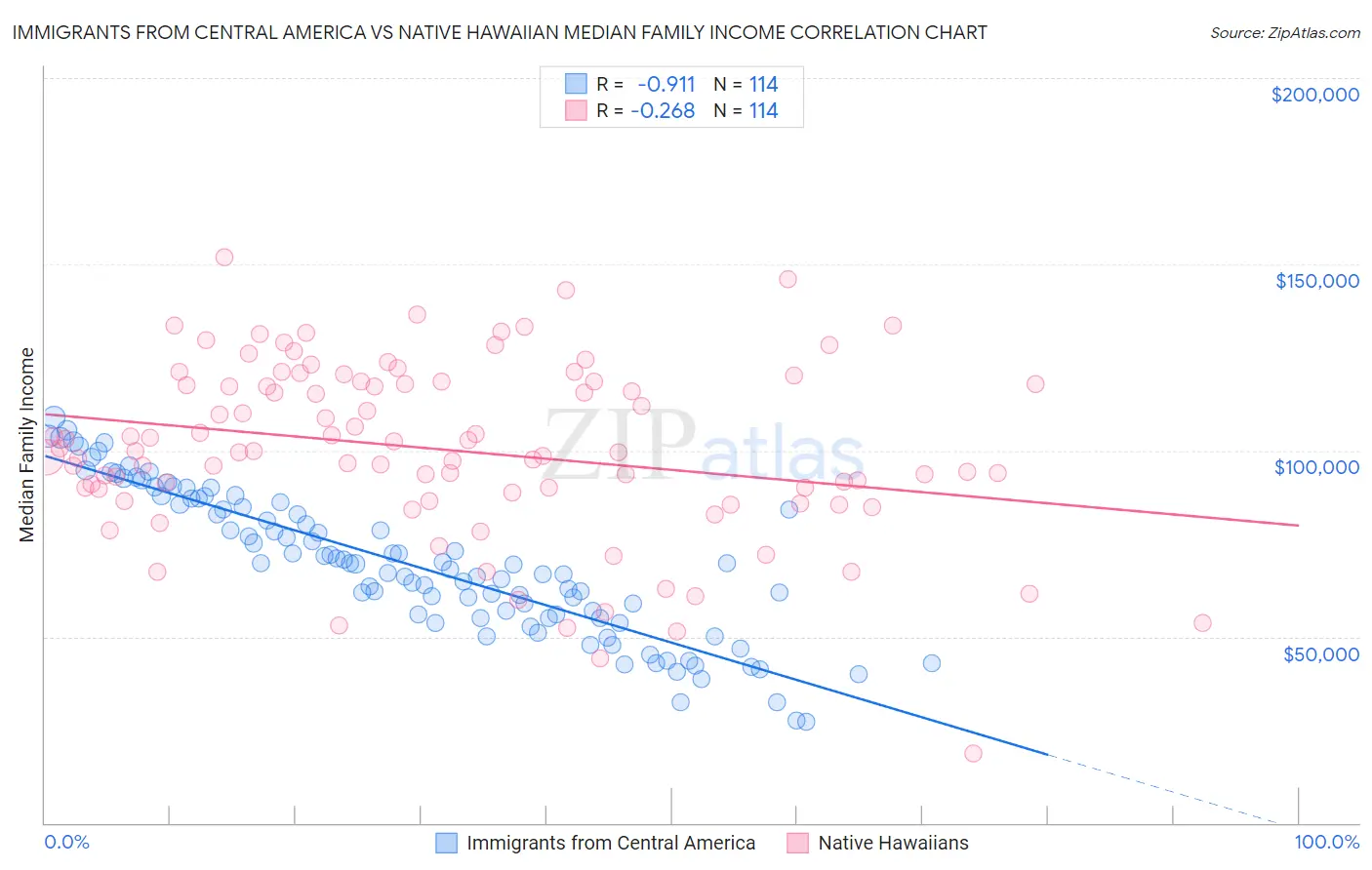 Immigrants from Central America vs Native Hawaiian Median Family Income