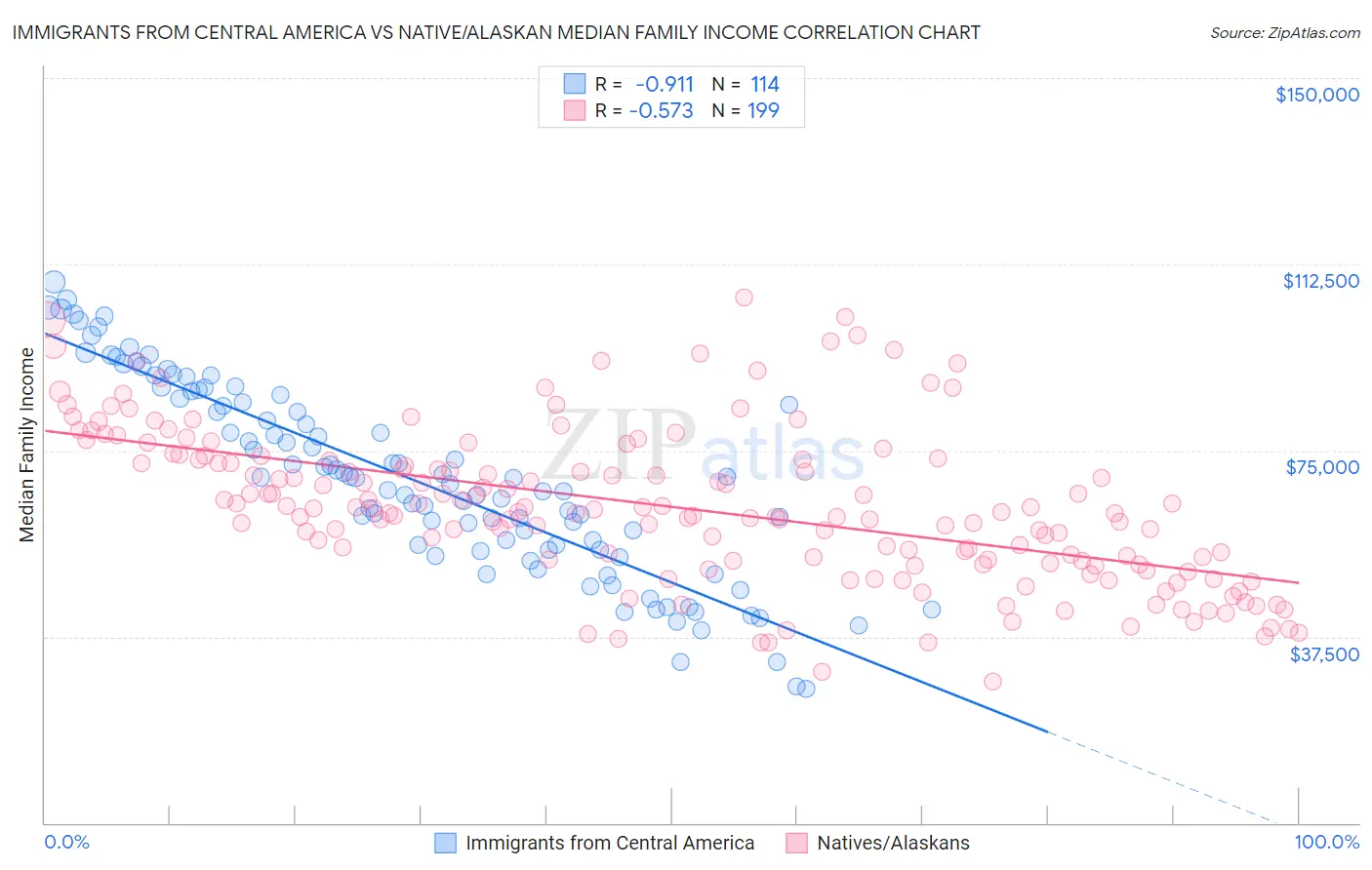 Immigrants from Central America vs Native/Alaskan Median Family Income