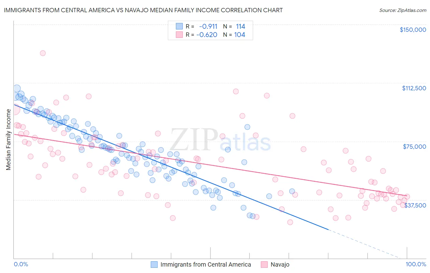 Immigrants from Central America vs Navajo Median Family Income