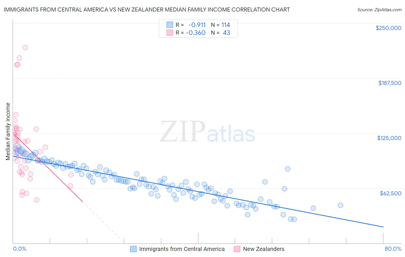 Immigrants from Central America vs New Zealander Median Family Income