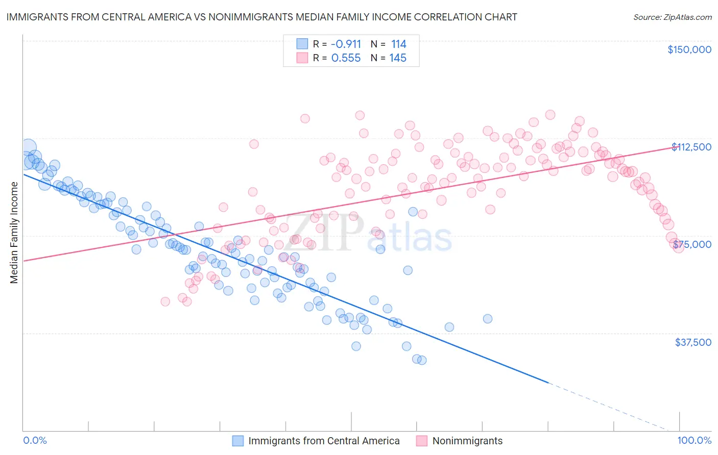 Immigrants from Central America vs Nonimmigrants Median Family Income