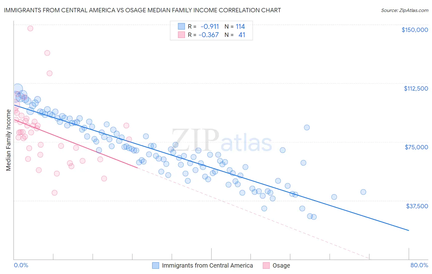 Immigrants from Central America vs Osage Median Family Income