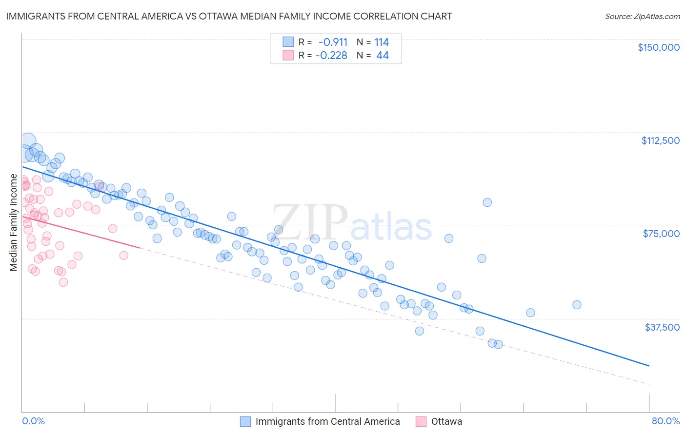 Immigrants from Central America vs Ottawa Median Family Income