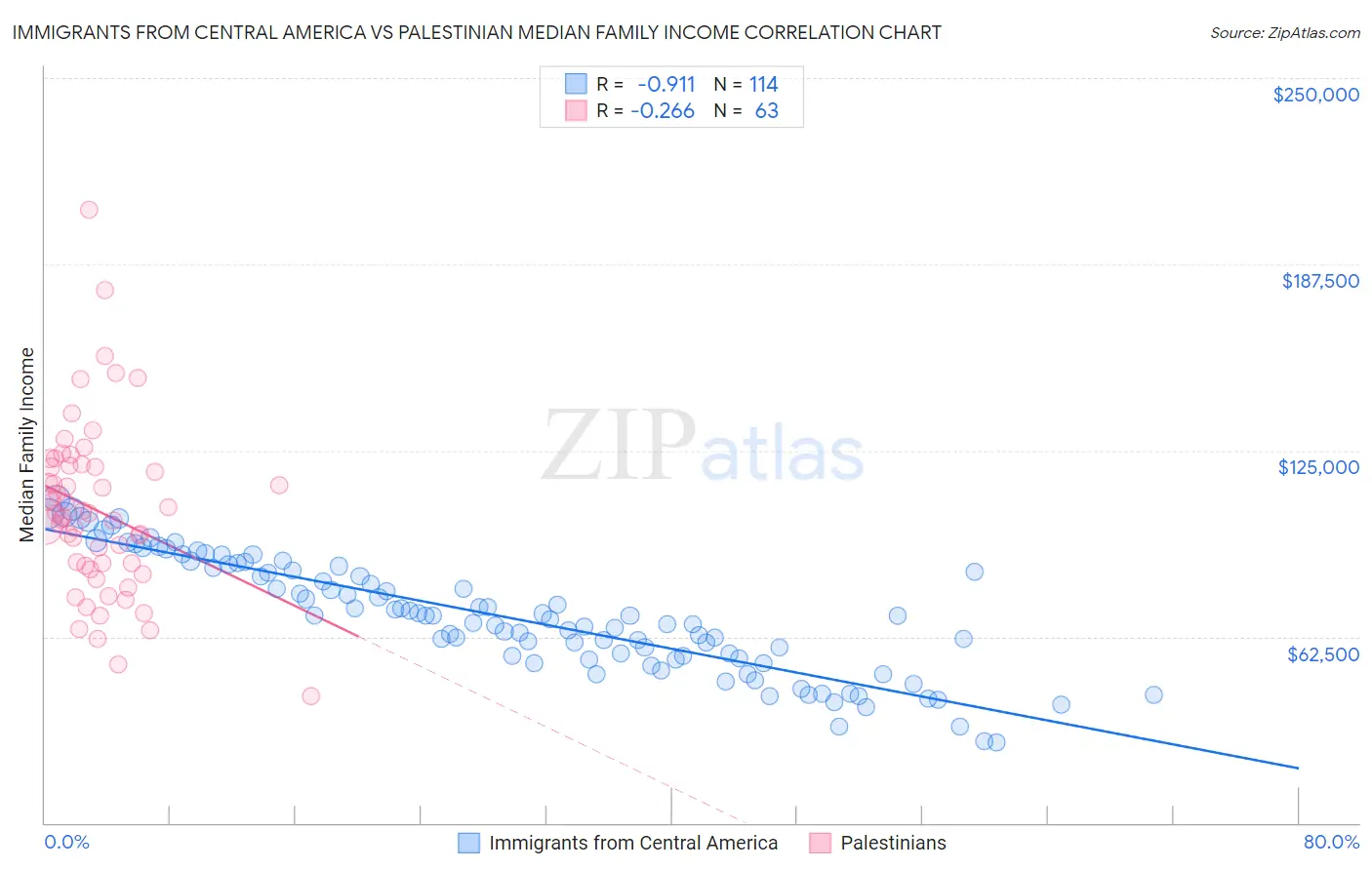 Immigrants from Central America vs Palestinian Median Family Income