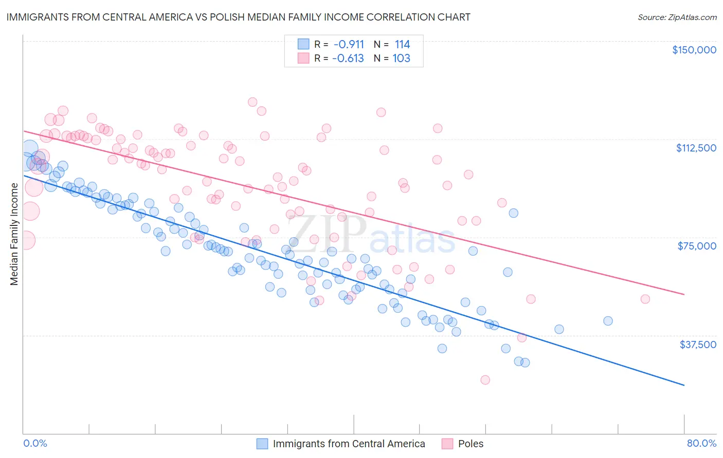 Immigrants from Central America vs Polish Median Family Income